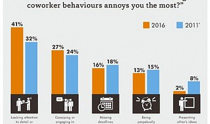 Avis aux travailleurs négligents : les détails comptent